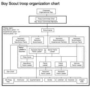 Boy Scout Troop Organization Chart